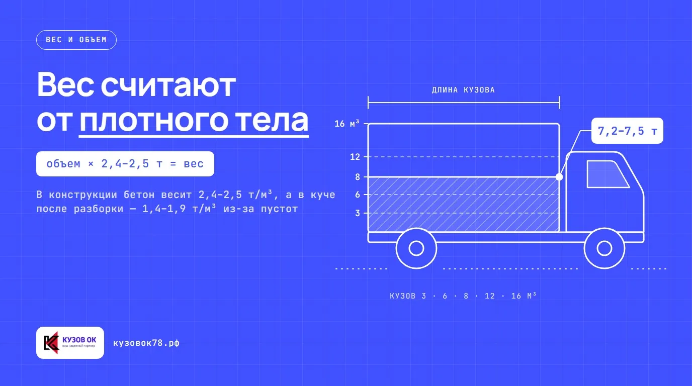 Вес считают от плотного тела. В конструкции бетон весит 2,4–2,5 т/м³, а в куче после разборки — 1,4–1,9 т/м³ из-за пустот