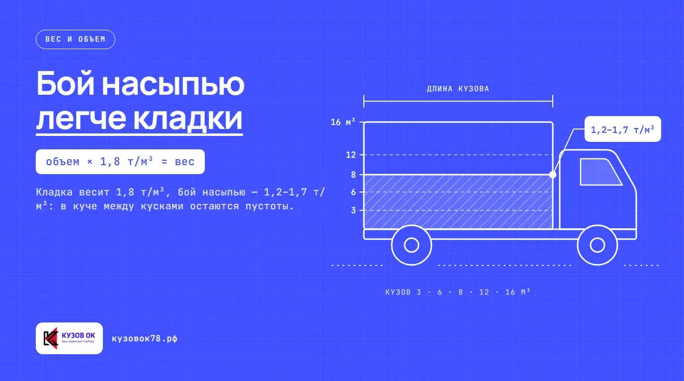 Бой насыпью легче кладки. Кладка весит 1,8 т/м³, бой насыпью — 1,2–1,7 т/м³: в куче между кусками остаются пустоты