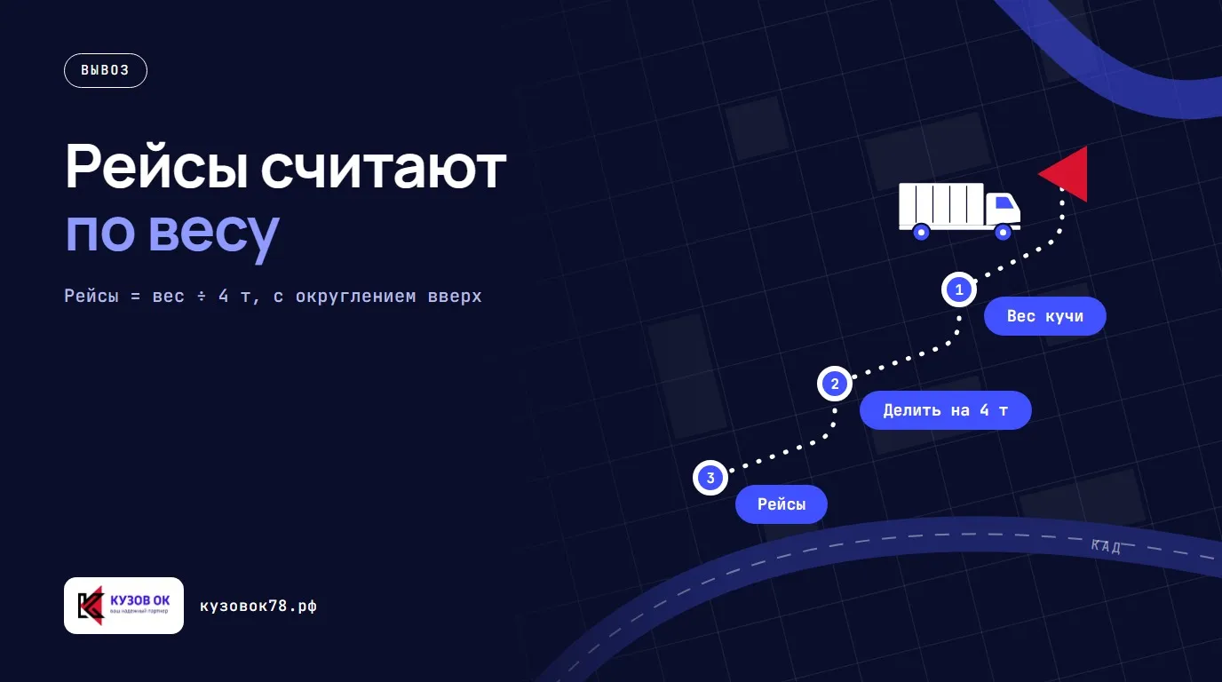 Рейсы считают по весу. Вес кучи → Делить на 4 т → Рейсы. Рейсы = вес ÷ 4 т, с округлением вверх
