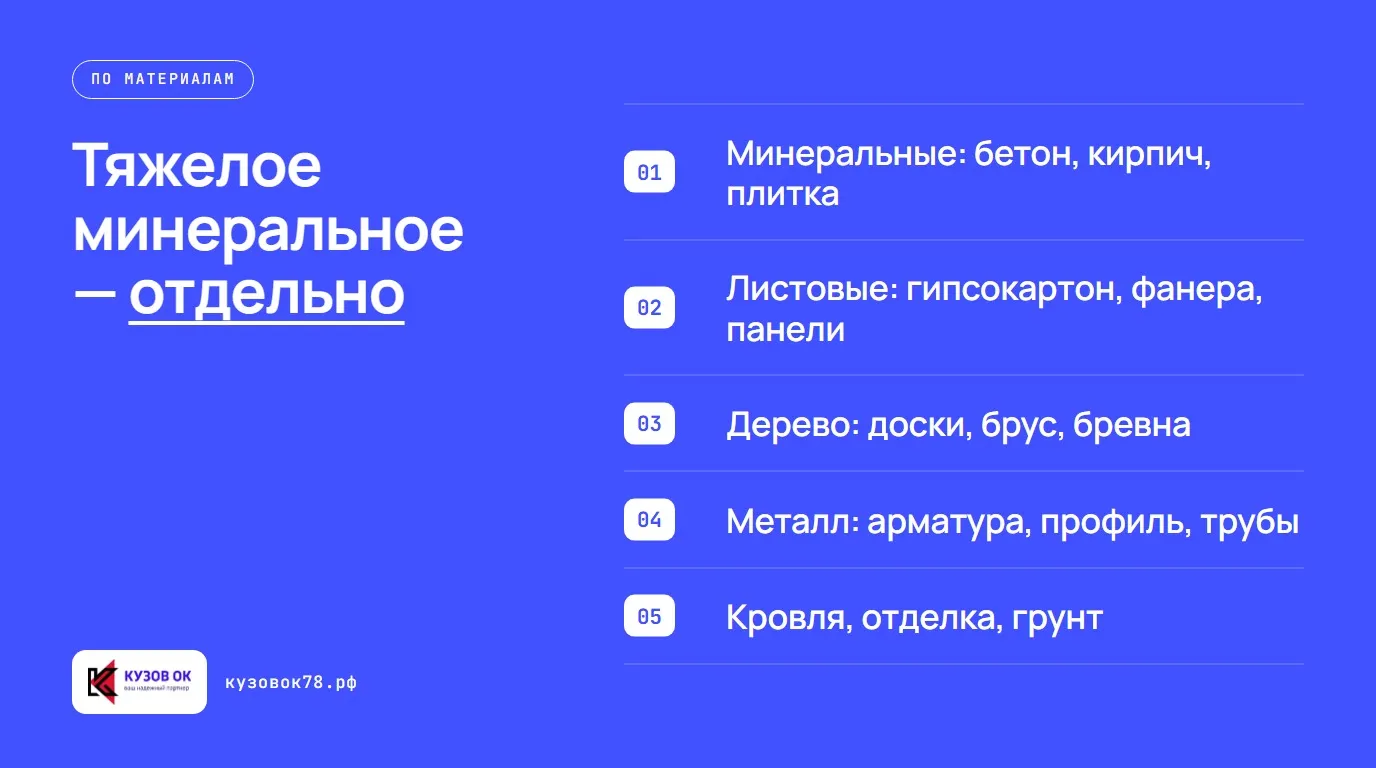 Тяжелое минеральное — отдельно. Минеральные: бетон, кирпич, плитка; Листовые: гипсокартон, фанера, панели; Дерево: доски, брус, бревна; Металл: арматура, профиль, трубы; Кровля