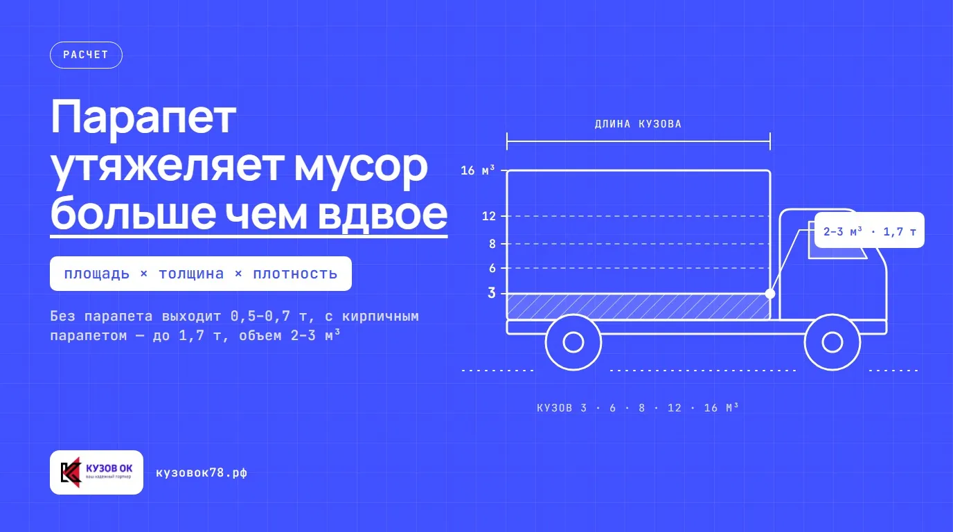 Парапет утяжеляет мусор больше чем вдвое. Без парапета выходит 0,5–0,7 т, с кирпичным парапетом — до 1,7 т, объем 2–3 м³