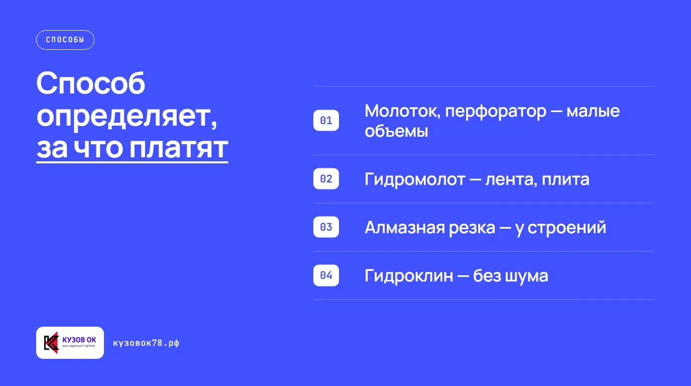 Способ определяет, за что платят. Молоток, перфоратор — малые объемы; Гидромолот — лента, плита; Алмазная резка — у строений; Гидроклин — без шума