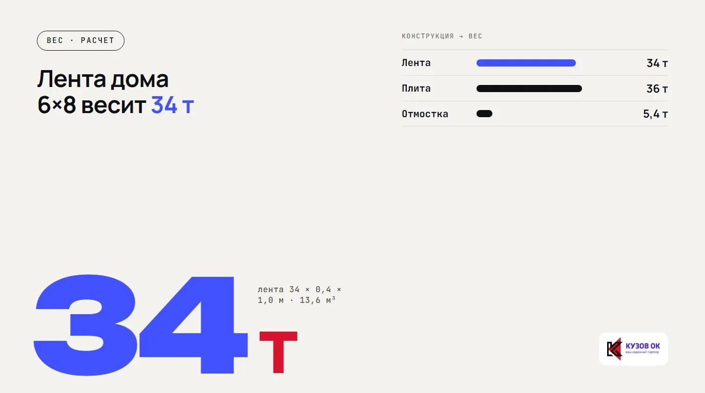 Лента дома 6×8 весит 34 т. 34 т. лента 34 × 0,4 × 1,0 м · 13,6 м³. Лента — 34 т; Плита — 36 т; Отмостка — 5,4 т
