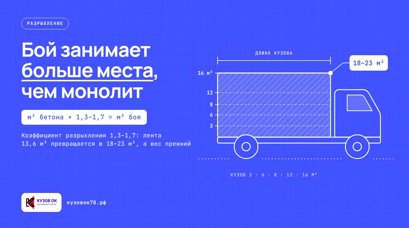 Бой занимает больше места, чем монолит. Коэффициент разрыхления 1,3–1,7: лента 13,6 м³ превращается в 18–23 м³, а вес прежний