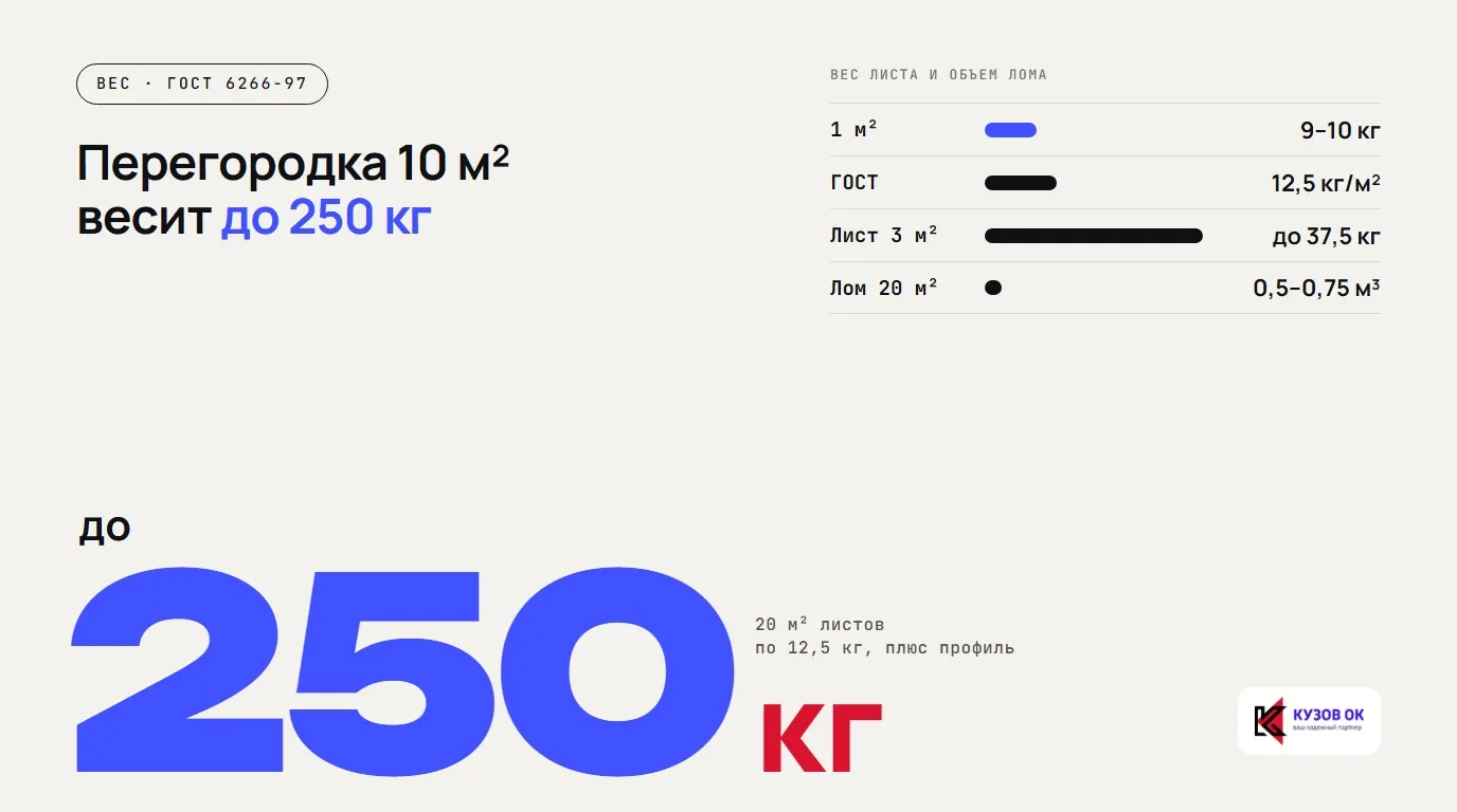 Перегородка 10 м² весит до 250 кг. до 250 кг. 20 м² листов по 12,5 кг, плюс профиль. 1 м² — 9–10 кг; ГОСТ — 12,5 кг/м²; Лист 3 м² — до 37,5 кг; Лом 20 м² — 0,5–0,75 м³