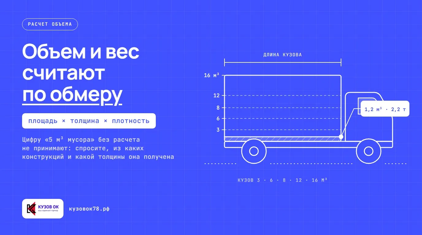 Объем и вес считают по обмеру. Цифру «5 м³ мусора» без расчета не принимают: спросите, из каких конструкций и какой толщины она получена