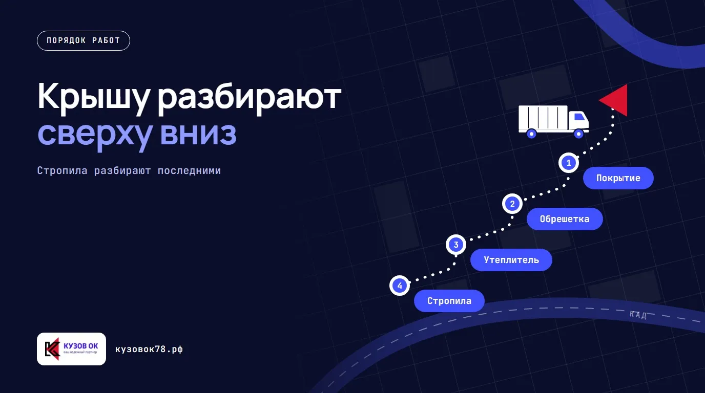 Крышу разбирают сверху вниз. Покрытие → Обрешетка → Утеплитель → Стропила. Стропила разбирают последними