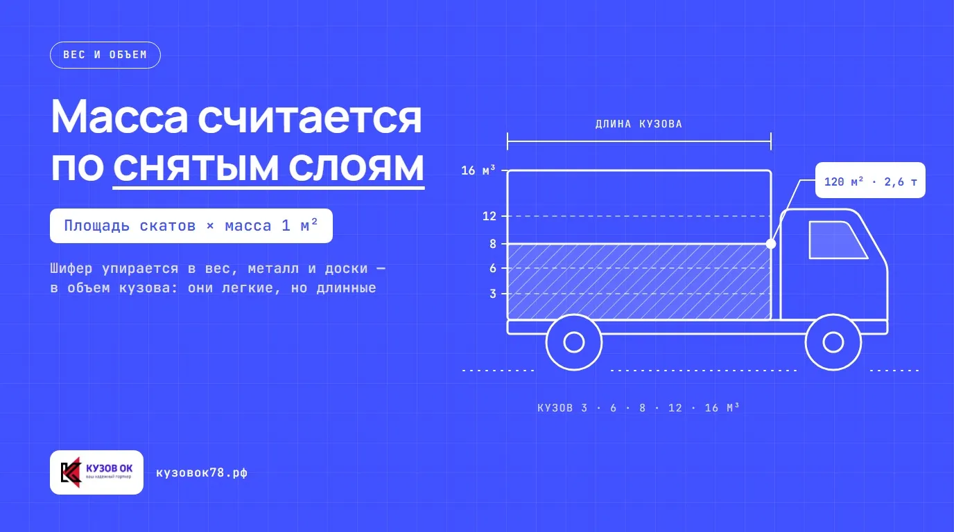 Масса считается по снятым слоям. Шифер упирается в вес, металл и доски — в объем кузова: они легкие, но длинные