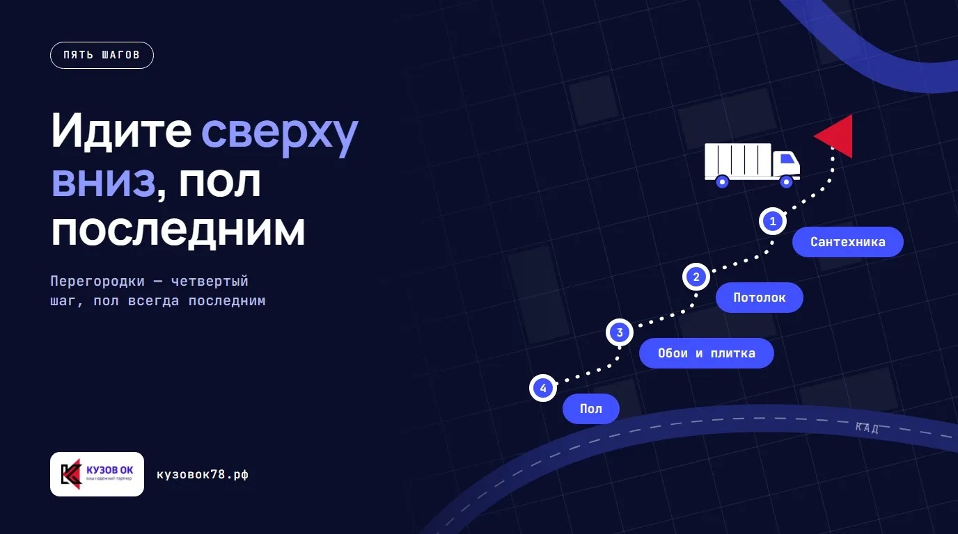 Идите сверху вниз, пол последним. Сантехника → Потолок → Обои и плитка → Пол. Перегородки — четвертый шаг, пол всегда последним