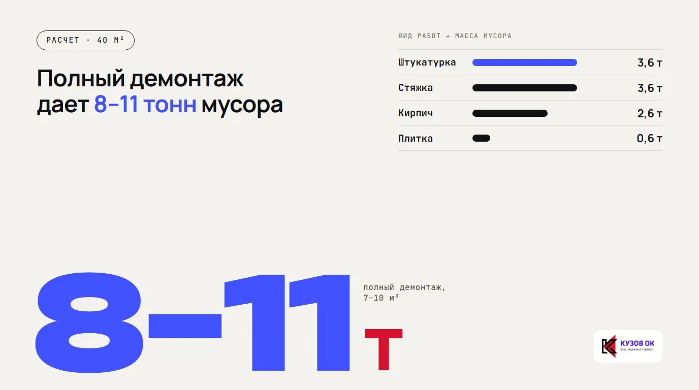 Полный демонтаж дает 8–11 тонн мусора. 8–11 т. полный демонтаж, 7–10 м³. Штукатурка — 3,6 т; Стяжка — 3,6 т; Кирпич — 2,6 т; Плитка — 0,6 т