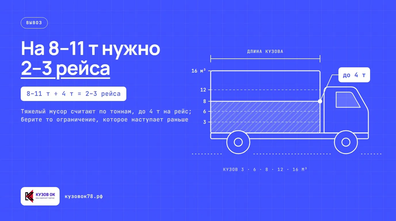 На 8–11 т нужно 2–3 рейса. Тяжелый мусор считают по тоннам, до 4 т на рейс; берите то ограничение, которое наступает раньше