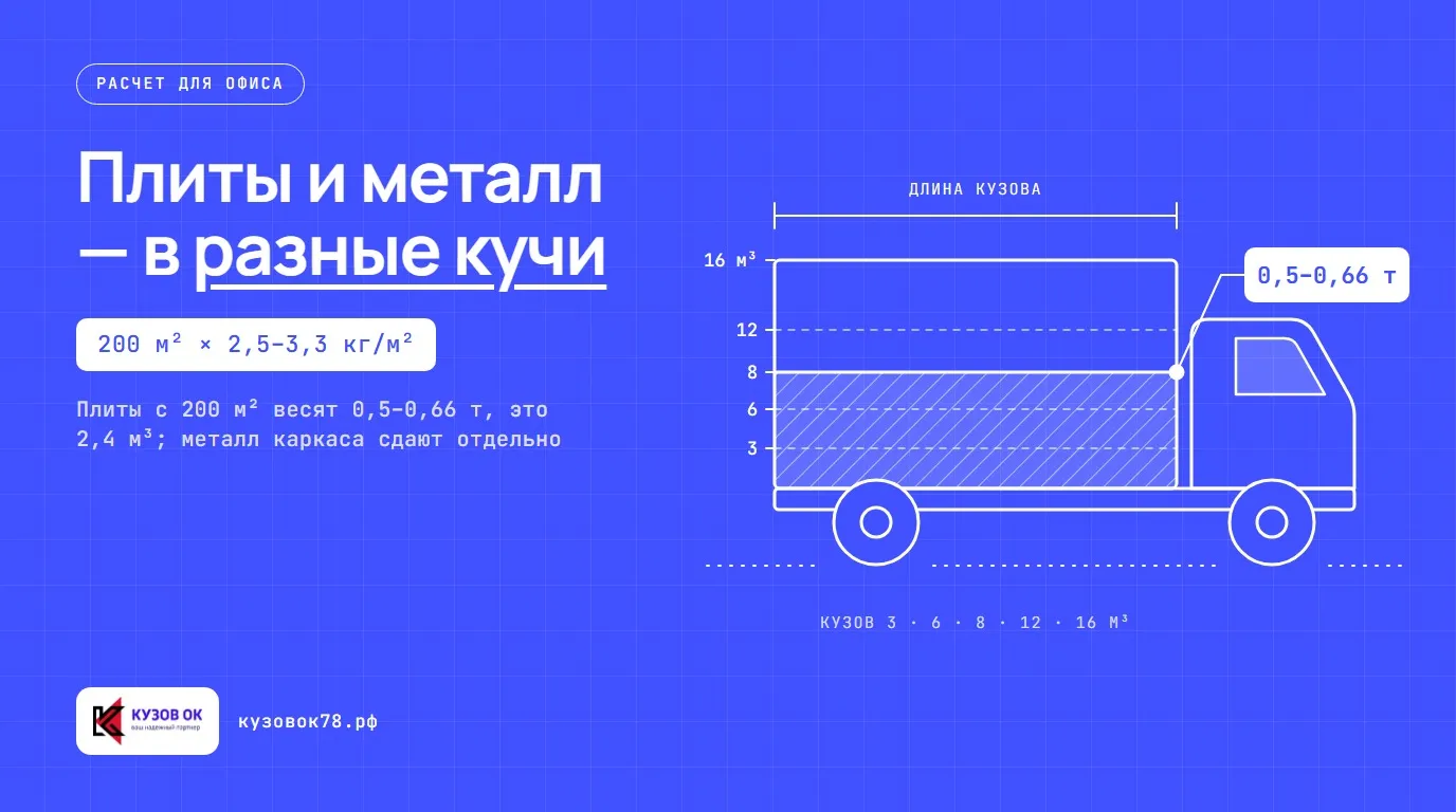 Плиты и металл — в разные кучи. Плиты с 200 м² весят 0,5–0,66 т, это 2,4 м³; металл каркаса сдают отдельно