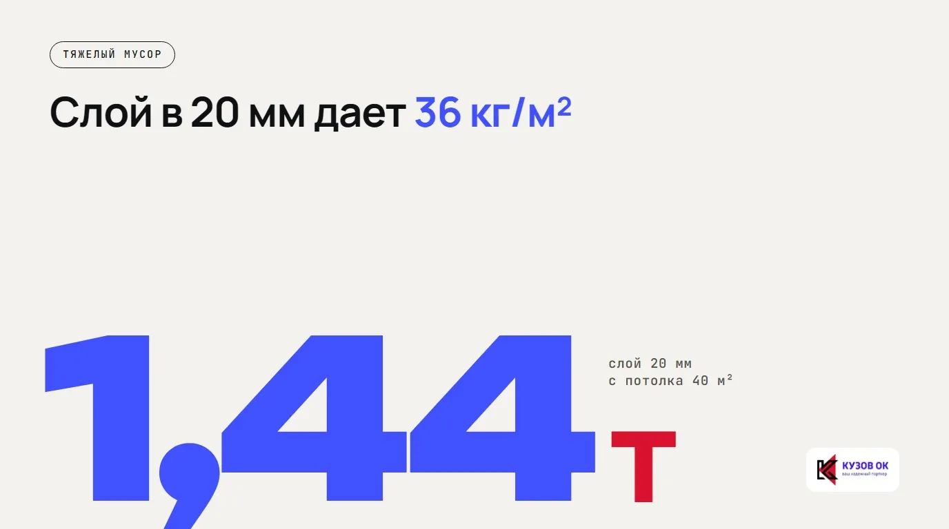 Слой в 20 мм дает 36 кг/м². 1,44 т. слой 20 мм с потолка 40 м²