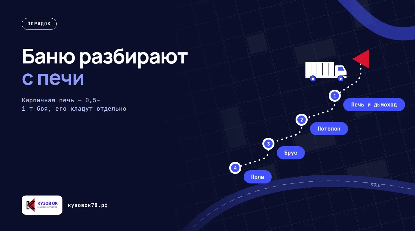 Баню разбирают с печи. Печь и дымоход → Потолок → Брус → Полы. Кирпичная печь — 0,5–1 т боя, его кладут отдельно