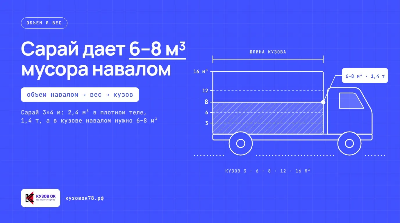 Сарай дает 6–8 м³ мусора навалом. Сарай 3×4 м: 2,4 м³ в плотном теле, 1,4 т, а в кузове навалом нужно 6–8 м³