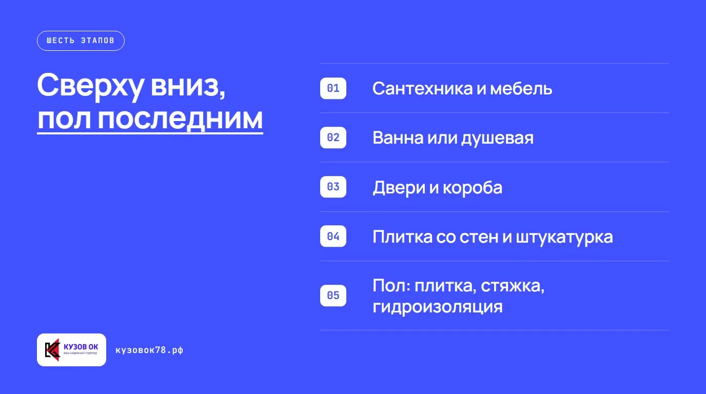 Сверху вниз, пол последним. Сантехника и мебель; Ванна или душевая; Двери и короба; Плитка со стен и штукатурка; Пол: плитка, стяжка, гидроизоляция