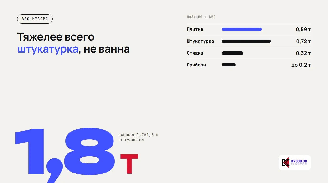 Тяжелее всего штукатурка, не ванна. 1,8 т. ванная 1,7×1,5 м с туалетом. Плитка — 0,59 т; Штукатурка — 0,72 т; Стяжка — 0,32 т; Приборы — до 0,2 т