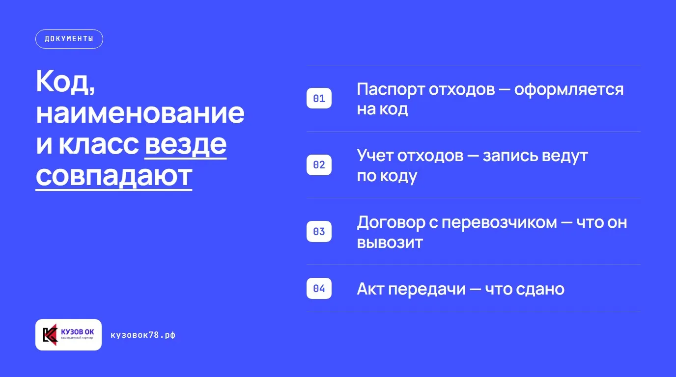 Код, наименование и класс везде совпадают. Паспорт отходов — оформляется на код; Учет отходов — запись ведут по коду; Договор с перевозчиком — что он вывозит; Акт передачи — что