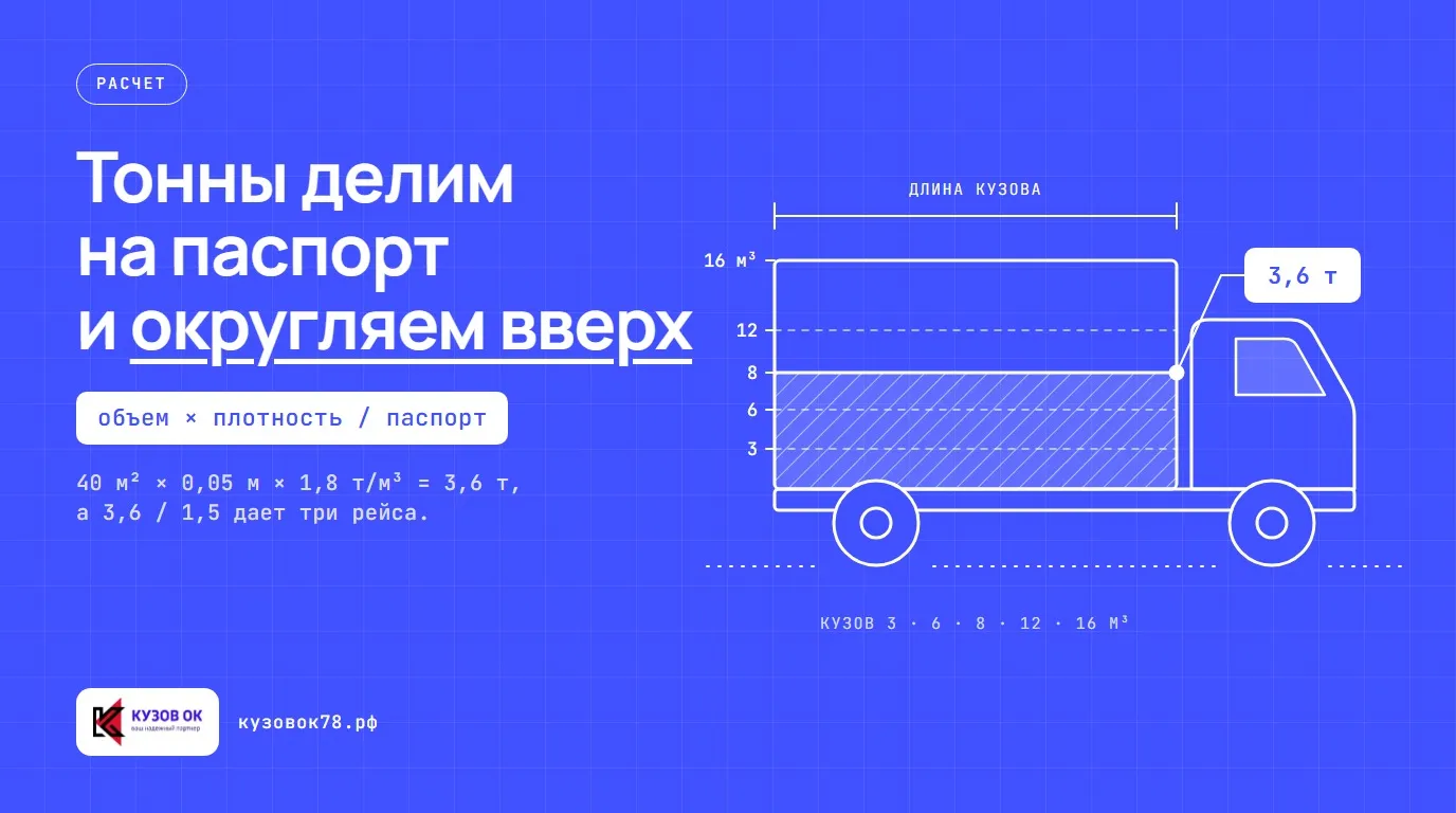 Тонны делим на паспорт и округляем вверх. 40 м² × 0,05 м × 1,8 т/м³ = 3,6 т, а 3,6 / 1,5 дает три рейса