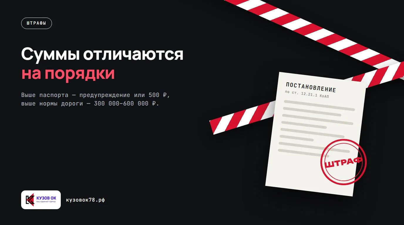 Суммы отличаются на порядки. Выше паспорта — предупреждение или 500 ₽, выше нормы дороги — 300 000–600 000 ₽