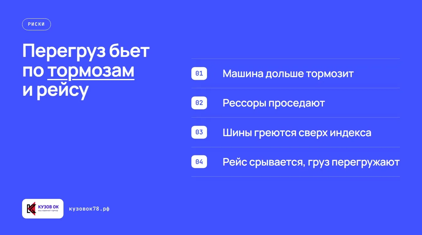 Перегруз бьет по тормозам и рейсу. Машина дольше тормозит; Рессоры проседают; Шины греются сверх индекса; Рейс срывается, груз перегружают