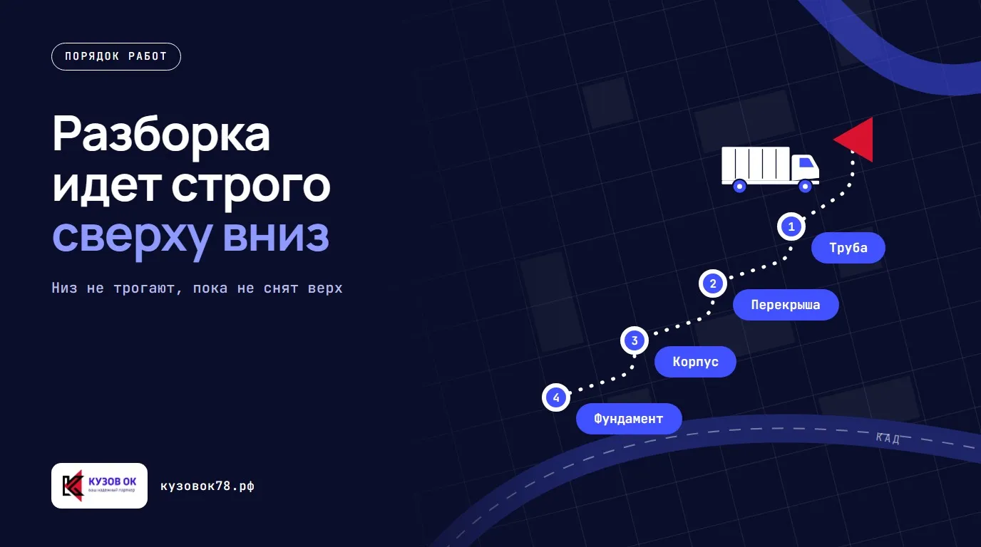Разборка идет строго сверху вниз. Труба → Перекрыша → Корпус → Фундамент. Низ не трогают, пока не снят верх
