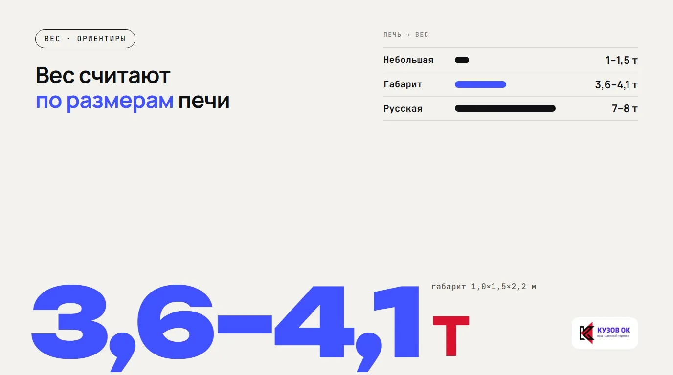 Вес считают по размерам печи. 3,6–4,1 т. габарит 1,0×1,5×2,2 м. Небольшая — 1–1,5 т; Габарит — 3,6–4,1 т; Русская — 7–8 т