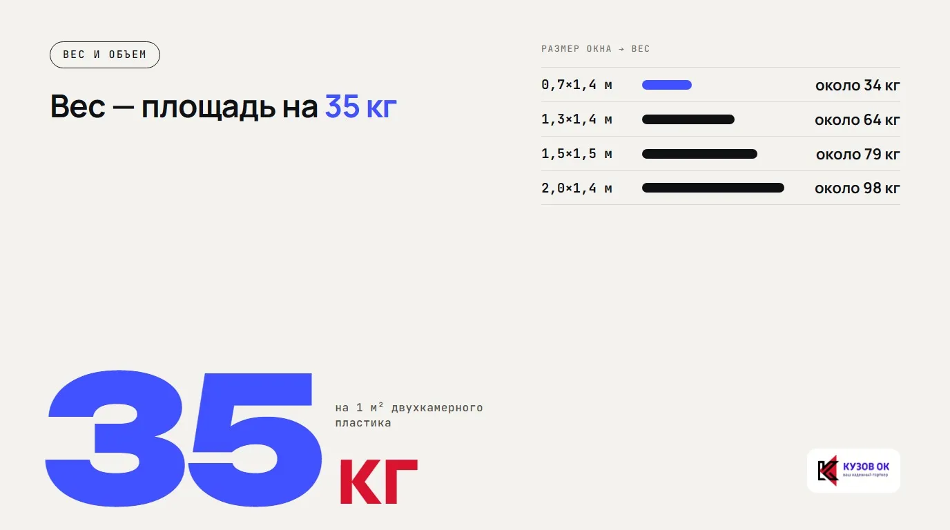 Вес — площадь на 35 кг. 35 кг. на 1 м² двухкамерного пластика. 0,7×1,4 м — около 34 кг; 1,3×1,4 м — около 64 кг; 1,5×1,5 м — около 79 кг; 2,0×1,4 м — около 98 кг