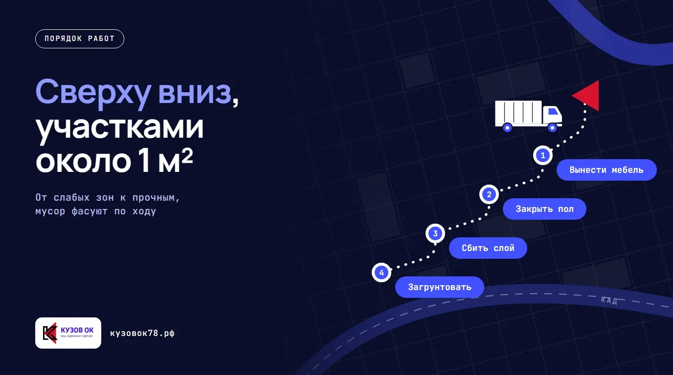Сверху вниз, участками около 1 м². Вынести мебель → Закрыть пол → Сбить слой → Загрунтовать. От слабых зон к прочным, мусор фасуют по ходу