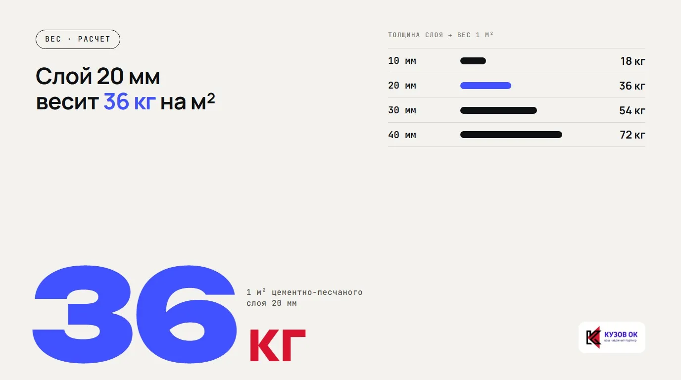 Слой 20 мм весит 36 кг на м². 36 кг. 1 м² цементно-песчаного слоя 20 мм. 10 мм — 18 кг; 20 мм — 36 кг; 30 мм — 54 кг; 40 мм — 72 кг