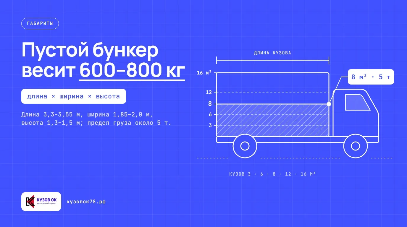 Пустой бункер весит 600–800 кг. Длина 3,3–3,55 м, ширина 1,85–2,0 м, высота 1,3–1,5 м; предел груза около 5 т