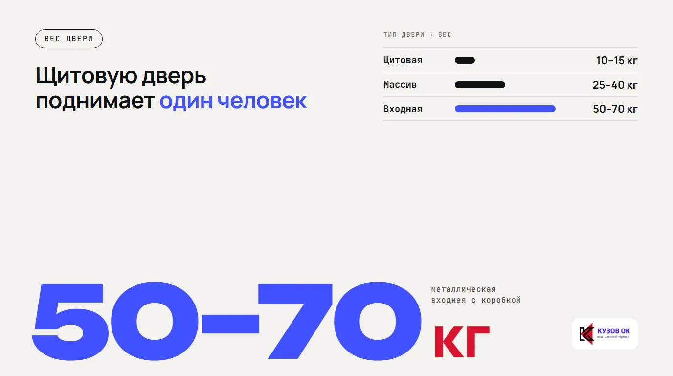 Щитовую дверь поднимает один человек. 50–70 кг. металлическая входная с коробкой. Щитовая — 10–15 кг; Массив — 25–40 кг; Входная — 50–70 кг