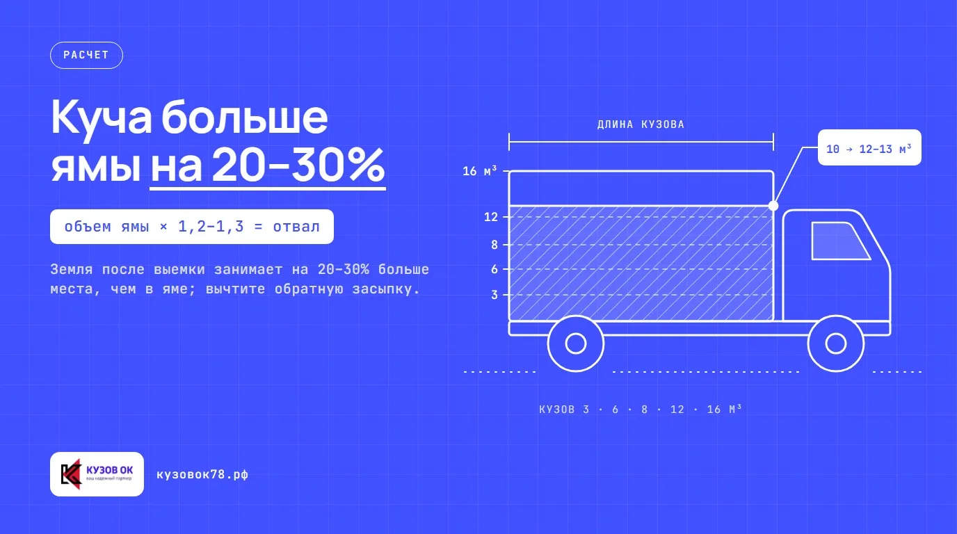Куча больше ямы на 20–30%. Земля после выемки занимает на 20–30% больше места, чем в яме; вычтите обратную засыпку