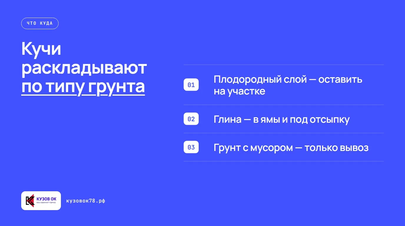 Кучи раскладывают по типу грунта. Плодородный слой — оставить на участке; Глина — в ямы и под отсыпку; Грунт с мусором — только вывоз