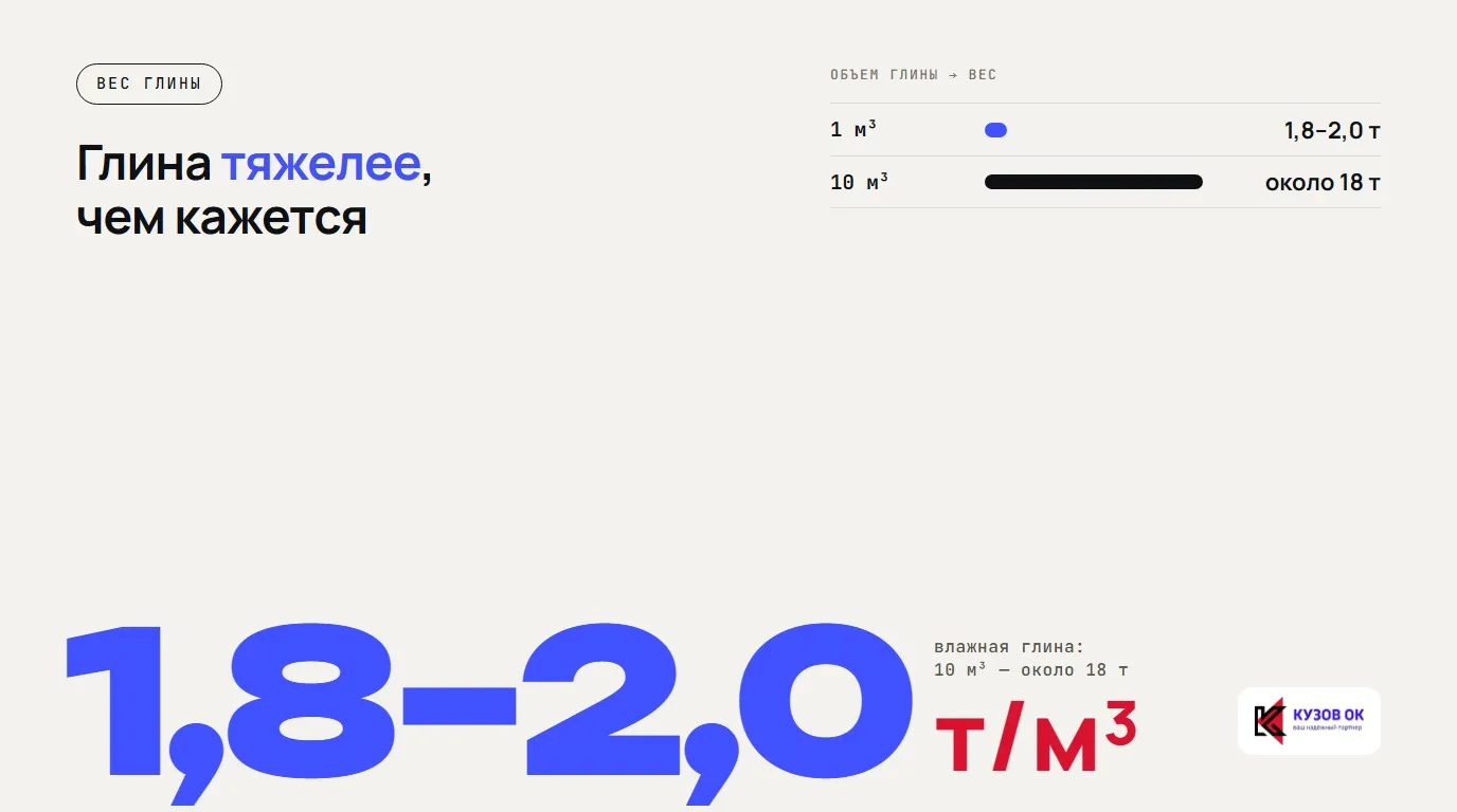 Глина тяжелее, чем кажется. 1,8–2,0 т/м³. влажная глина: 10 м³ — около 18 т. 1 м³ — 1,8–2,0 т; 10 м³ — около 18 т