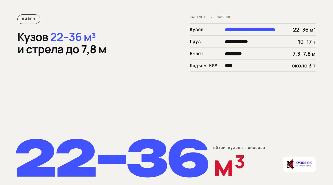 Кузов 22–36 м³ и стрела до 7,8 м. 22–36 м³. объем кузова ломовоза. Кузов — 22–36 м³; Груз — 10–17 т; Вылет — 7,3–7,8 м; Подъем КМУ — около 3 т