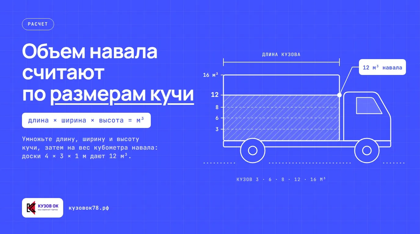 Объем навала считают по размерам кучи. Умножьте длину, ширину и высоту кучи, затем на вес кубометра навала: доски 4 × 3 × 1 м дают 12 м³