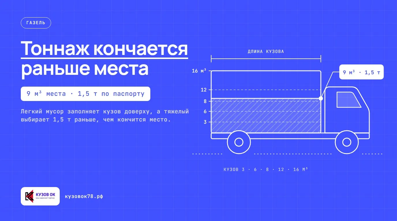 Тоннаж кончается раньше места. Легкий мусор заполняет кузов доверху, а тяжелый выбирает 1,5 т раньше, чем кончится место