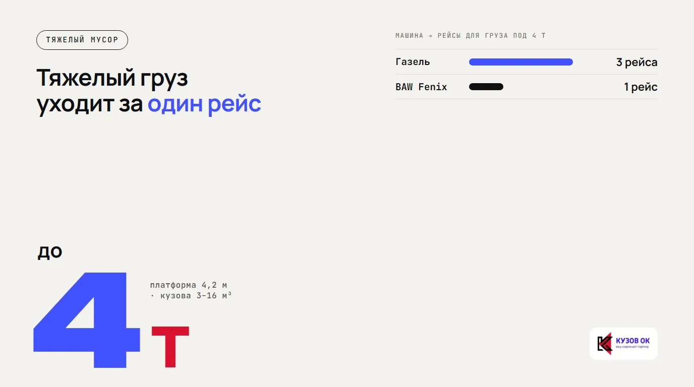 Тяжелый груз уходит за один рейс. до 4 т. платформа 4,2 м · кузова 3–16 м³. Газель — 3 рейса; BAW Fenix — 1 рейс