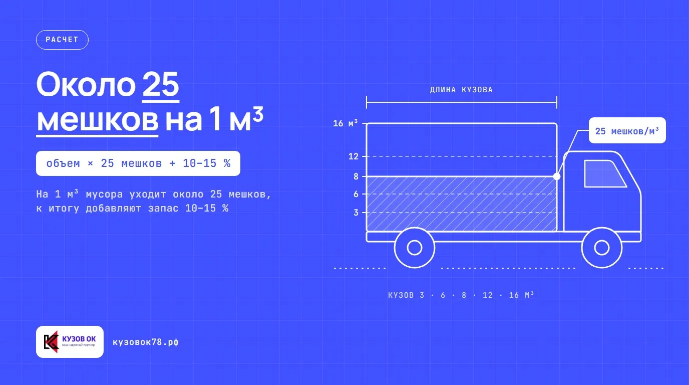 Около 25 мешков на 1 м³. На 1 м³ мусора уходит около 25 мешков, к итогу добавляют запас 10–15 %