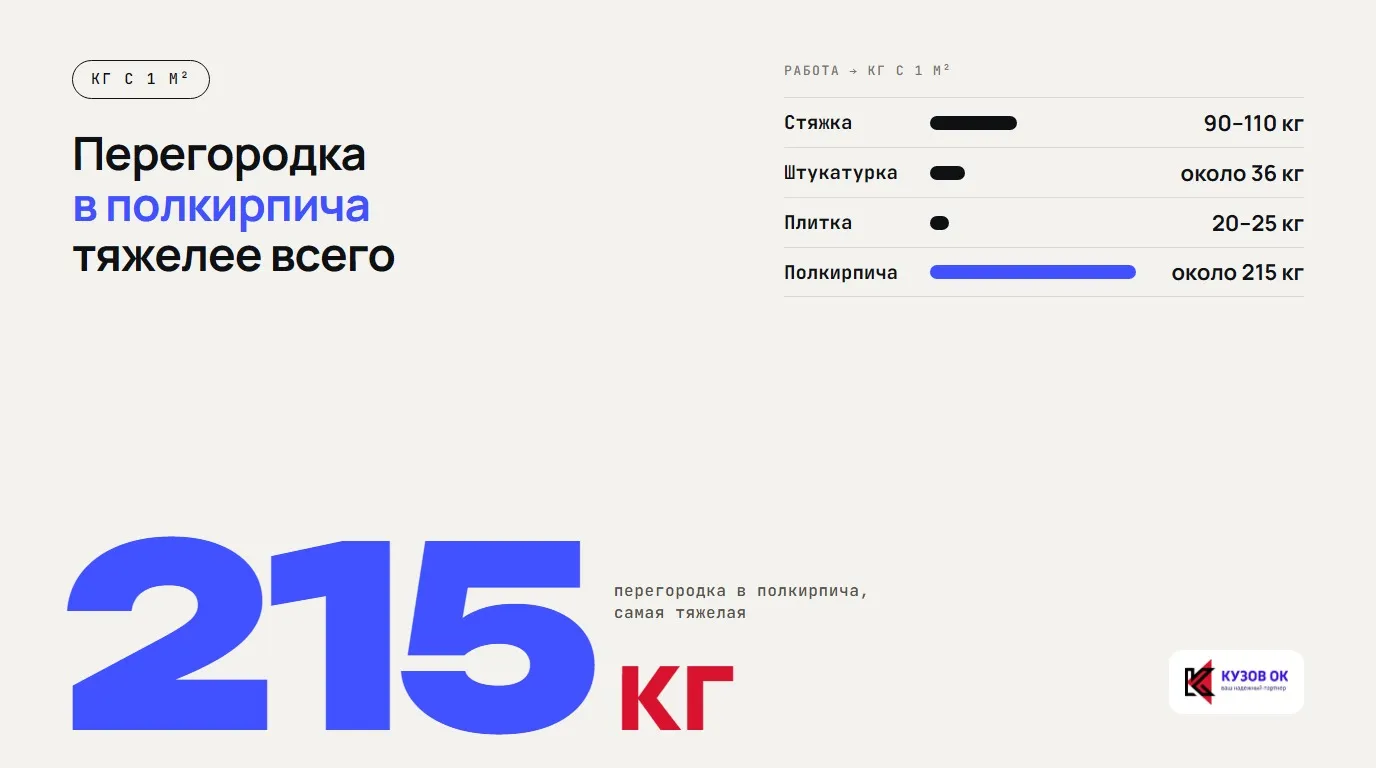 Перегородка в полкирпича тяжелее всего. 215 кг. перегородка в полкирпича, самая тяжелая. Стяжка — 90–110 кг; Штукатурка — около 36 кг; Плитка — 20–25 кг; Полкирпича — около 215 кг