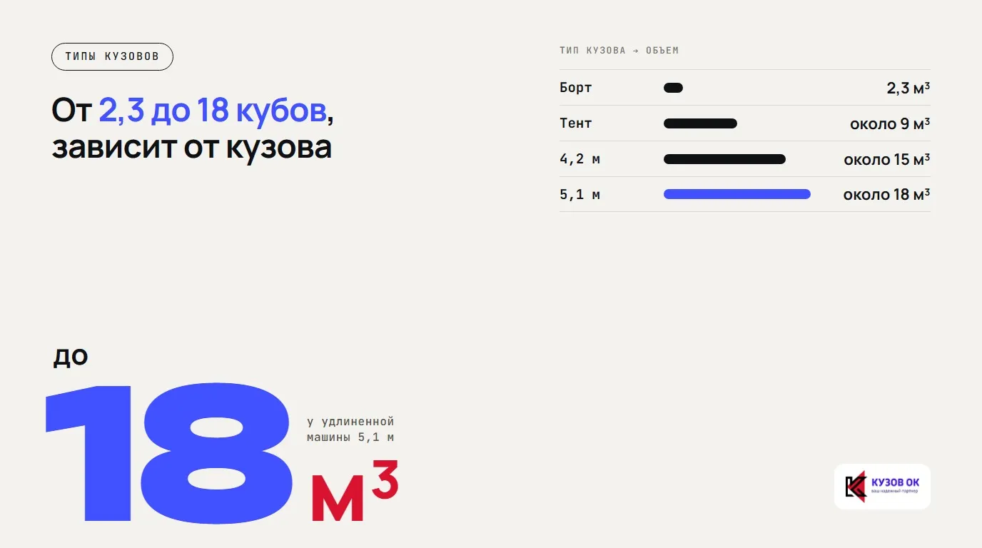 От 2,3 до 18 кубов, зависит от кузова. до 18 м³. у удлиненной машины 5,1 м. Борт — 2,3 м³; Тент — около 9 м³; 4,2 м — около 15 м³; 5,1 м — около 18 м³