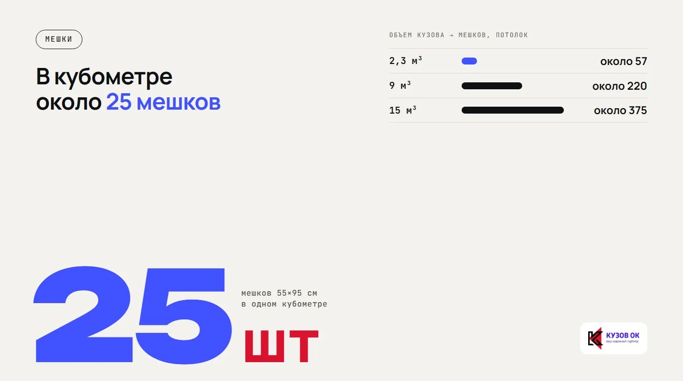 В кубометре около 25 мешков. 25 шт. мешков 55×95 см в одном кубометре. 2,3 м³ — около 57; 9 м³ — около 220; 15 м³ — около 375