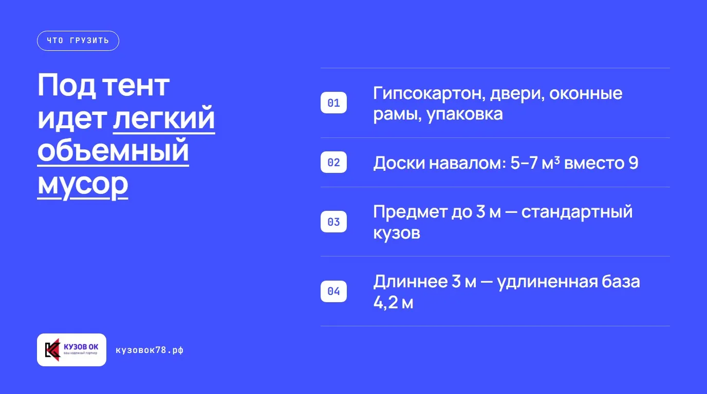 Под тент идет легкий объемный мусор. Гипсокартон, двери, оконные рамы, упаковка; Доски навалом: 5–7 м³ вместо 9; Предмет до 3 м — стандартный кузов; Длиннее 3 м — удлиненная база 4,2 м