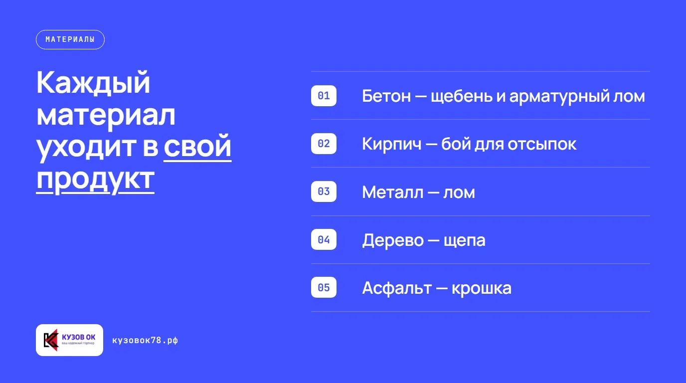 Каждый материал уходит в свой продукт. Бетон — щебень и арматурный лом; Кирпич — бой для отсыпок; Металл — лом; Дерево — щепа; Асфальт — крошка