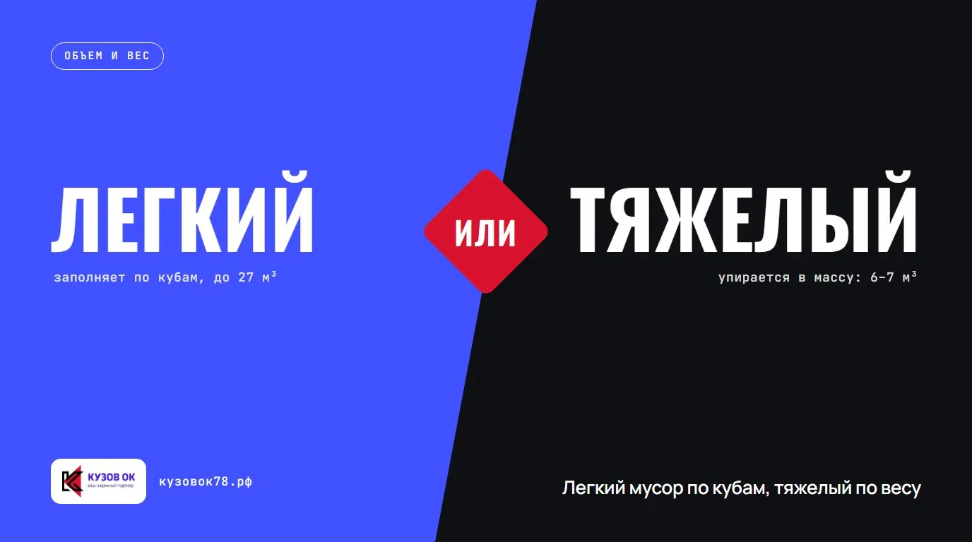Легкий мусор по кубам, тяжелый по весу: легкий заполняет до 27 м³, тяжелый упирается в массу на 6–7 м³