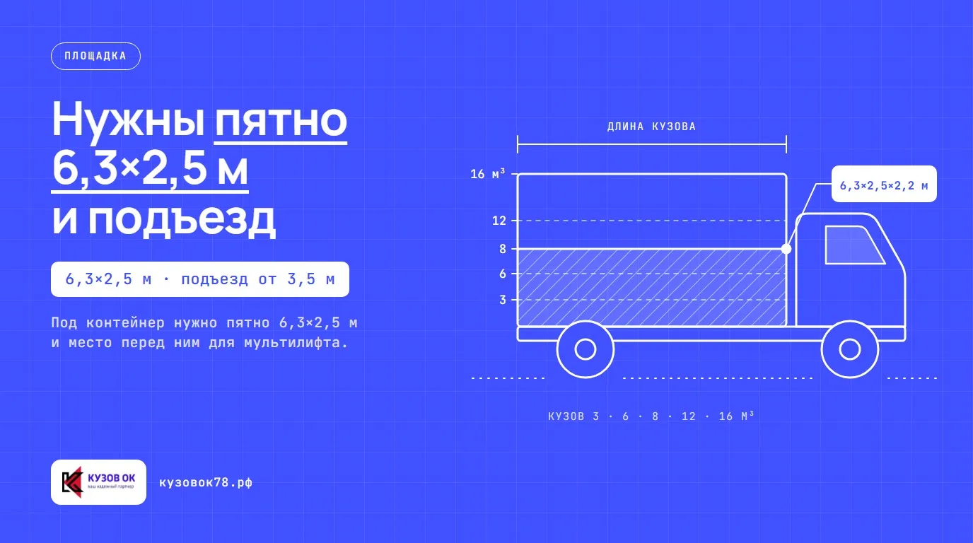 Нужны пятно 6,3×2,5 м и подъезд. Под контейнер нужно пятно 6,3×2,5 м и место перед ним для мультилифта
