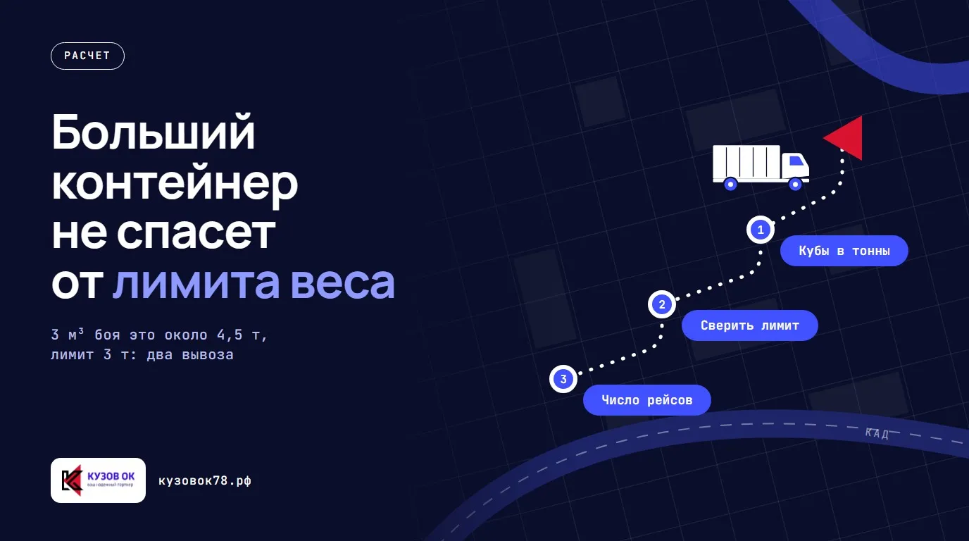 Больший контейнер не спасет от лимита веса. Кубы в тонны → Сверить лимит → Число рейсов. 3 м³ боя это около 4,5 т, лимит 3 т: два вывоза