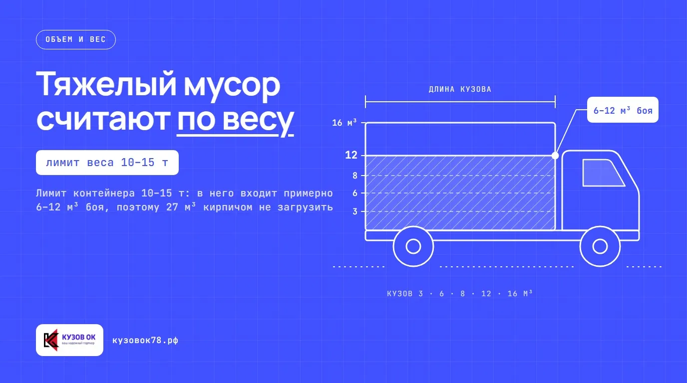 Тяжелый мусор считают по весу. Лимит контейнера 10–15 т: в него входит примерно 6–12 м³ боя, поэтому 27 м³ кирпичом не загрузить