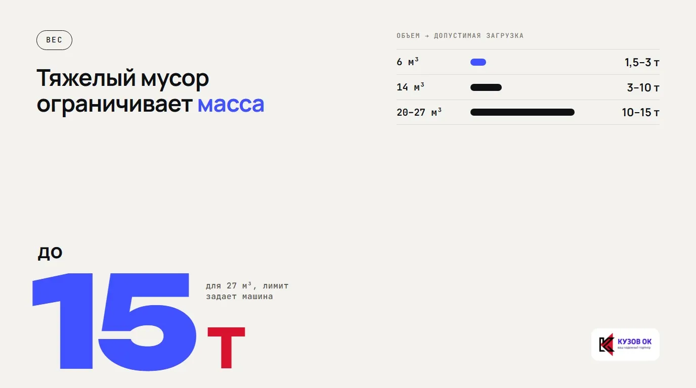 Тяжелый мусор ограничивает масса: до 15 т для 27 м³, лимит задает машина. 6 м³ — 1,5–3 т; 14 м³ — 3–10 т; 20–27 м³ — 10–15 т